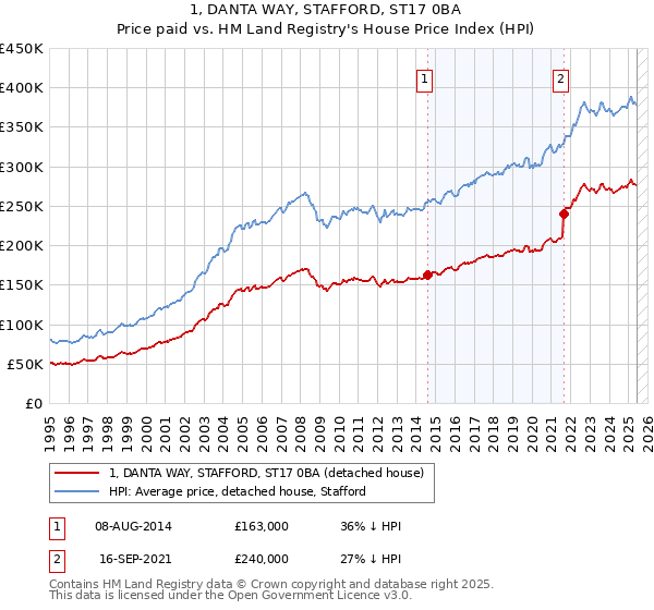 1, DANTA WAY, STAFFORD, ST17 0BA: Price paid vs HM Land Registry's House Price Index
