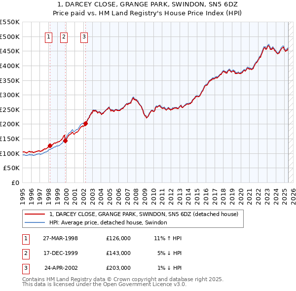 1, DARCEY CLOSE, GRANGE PARK, SWINDON, SN5 6DZ: Price paid vs HM Land Registry's House Price Index