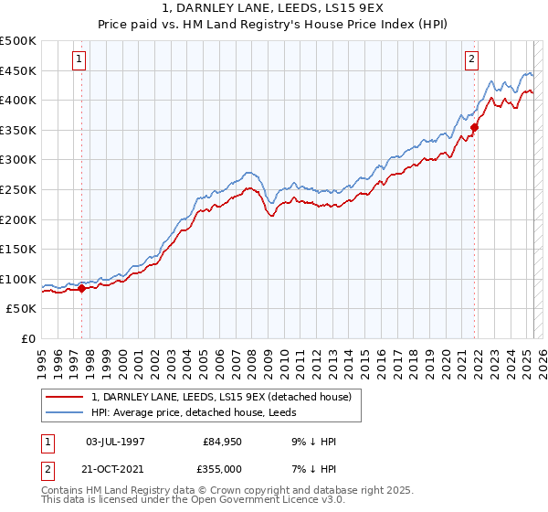1, DARNLEY LANE, LEEDS, LS15 9EX: Price paid vs HM Land Registry's House Price Index