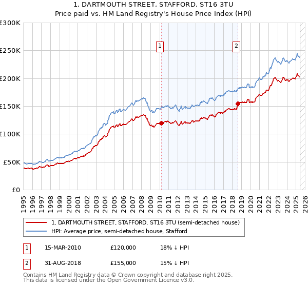 1, DARTMOUTH STREET, STAFFORD, ST16 3TU: Price paid vs HM Land Registry's House Price Index