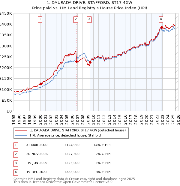 1, DAURADA DRIVE, STAFFORD, ST17 4XW: Price paid vs HM Land Registry's House Price Index