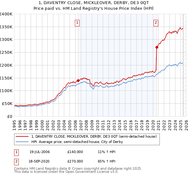 1, DAVENTRY CLOSE, MICKLEOVER, DERBY, DE3 0QT: Price paid vs HM Land Registry's House Price Index