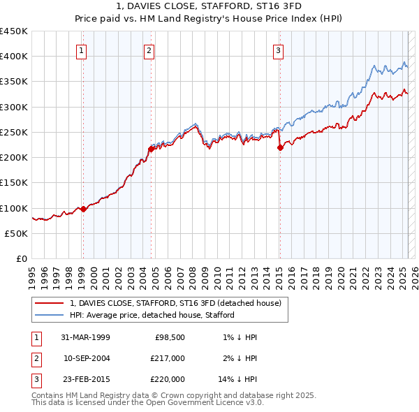 1, DAVIES CLOSE, STAFFORD, ST16 3FD: Price paid vs HM Land Registry's House Price Index