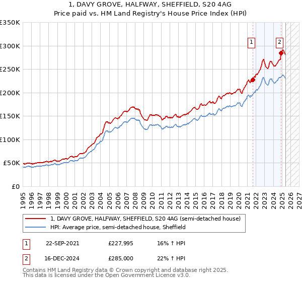 1, DAVY GROVE, HALFWAY, SHEFFIELD, S20 4AG: Price paid vs HM Land Registry's House Price Index