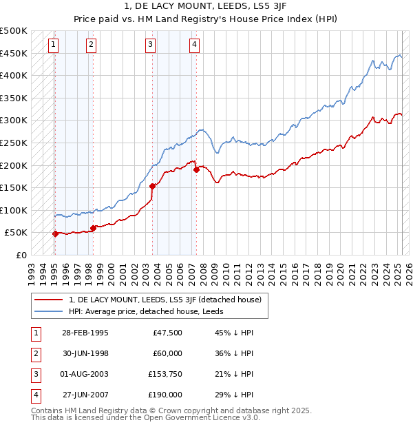 1, DE LACY MOUNT, LEEDS, LS5 3JF: Price paid vs HM Land Registry's House Price Index