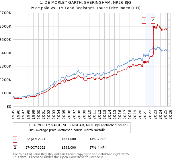 1, DE MORLEY GARTH, SHERINGHAM, NR26 8JG: Price paid vs HM Land Registry's House Price Index