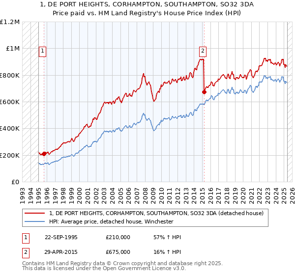 1, DE PORT HEIGHTS, CORHAMPTON, SOUTHAMPTON, SO32 3DA: Price paid vs HM Land Registry's House Price Index