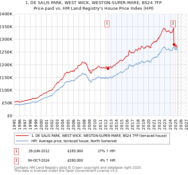 1, DE SALIS PARK, WEST WICK, WESTON-SUPER-MARE, BS24 7FP: Price paid vs HM Land Registry's House Price Index