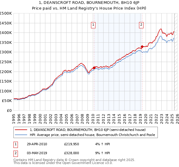1, DEANSCROFT ROAD, BOURNEMOUTH, BH10 6JP: Price paid vs HM Land Registry's House Price Index
