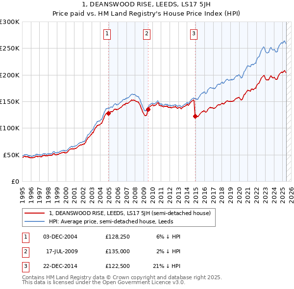 1, DEANSWOOD RISE, LEEDS, LS17 5JH: Price paid vs HM Land Registry's House Price Index