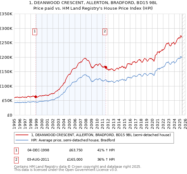 1, DEANWOOD CRESCENT, ALLERTON, BRADFORD, BD15 9BL: Price paid vs HM Land Registry's House Price Index