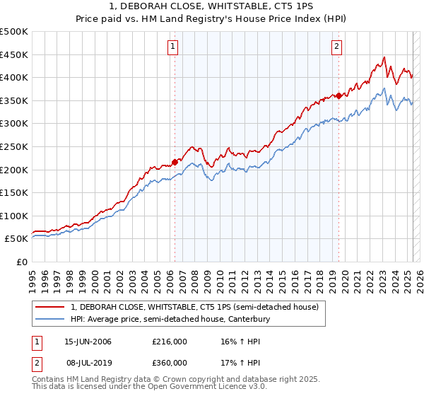 1, DEBORAH CLOSE, WHITSTABLE, CT5 1PS: Price paid vs HM Land Registry's House Price Index