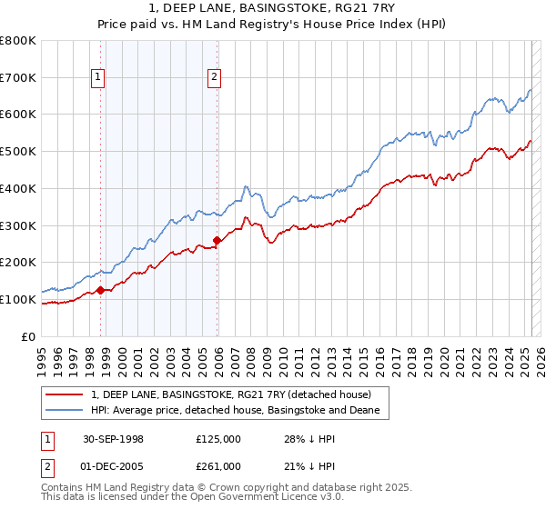 1, DEEP LANE, BASINGSTOKE, RG21 7RY: Price paid vs HM Land Registry's House Price Index
