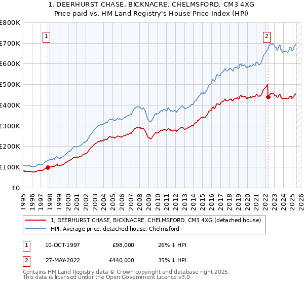 1, DEERHURST CHASE, BICKNACRE, CHELMSFORD, CM3 4XG: Price paid vs HM Land Registry's House Price Index