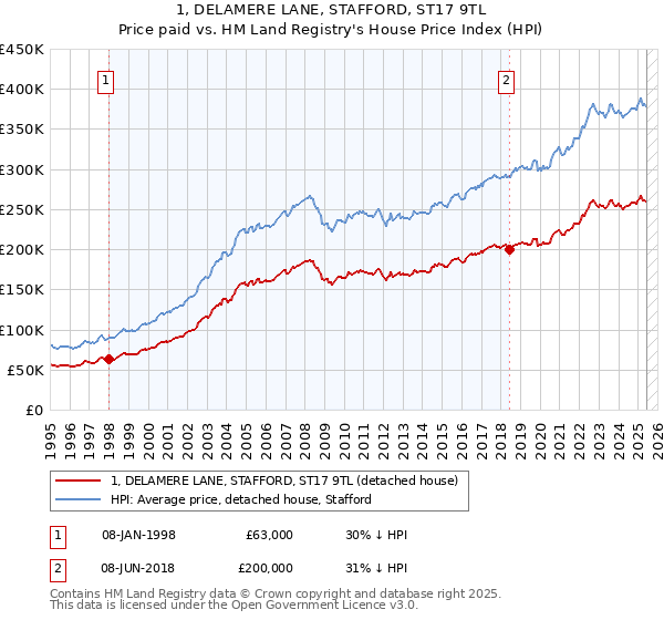 1, DELAMERE LANE, STAFFORD, ST17 9TL: Price paid vs HM Land Registry's House Price Index