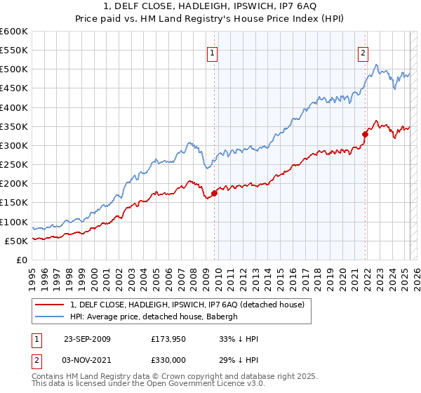 1, DELF CLOSE, HADLEIGH, IPSWICH, IP7 6AQ: Price paid vs HM Land Registry's House Price Index