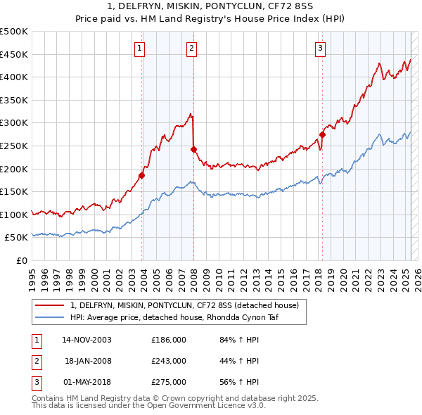 1, DELFRYN, MISKIN, PONTYCLUN, CF72 8SS: Price paid vs HM Land Registry's House Price Index