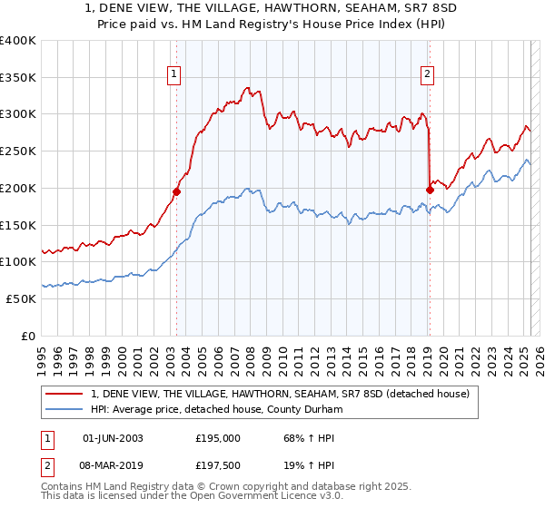 1, DENE VIEW, THE VILLAGE, HAWTHORN, SEAHAM, SR7 8SD: Price paid vs HM Land Registry's House Price Index