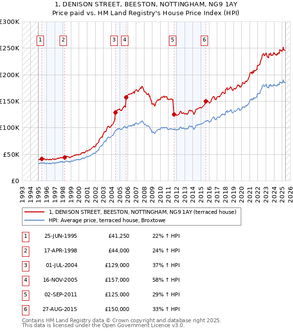 1, DENISON STREET, BEESTON, NOTTINGHAM, NG9 1AY: Price paid vs HM Land Registry's House Price Index