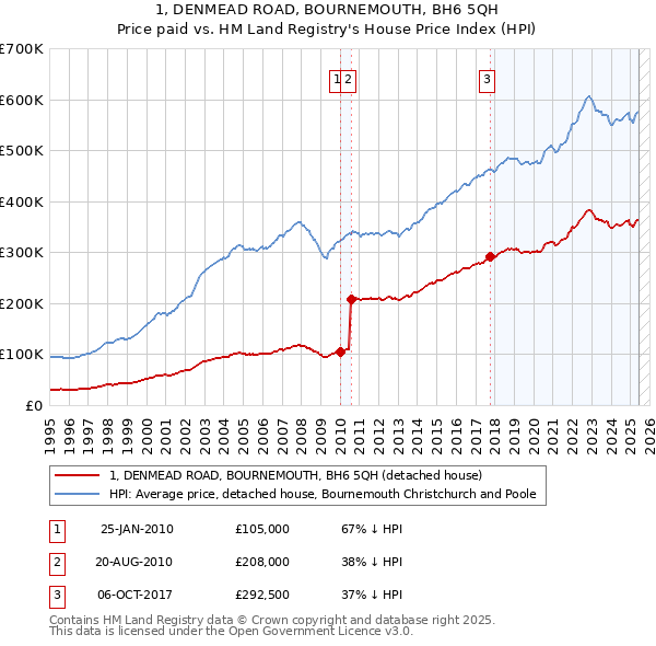 1, DENMEAD ROAD, BOURNEMOUTH, BH6 5QH: Price paid vs HM Land Registry's House Price Index