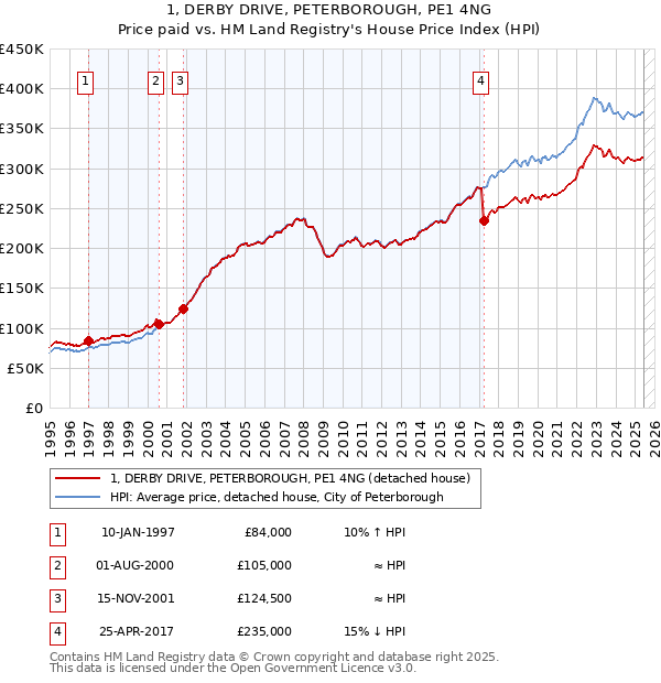 1, DERBY DRIVE, PETERBOROUGH, PE1 4NG: Price paid vs HM Land Registry's House Price Index