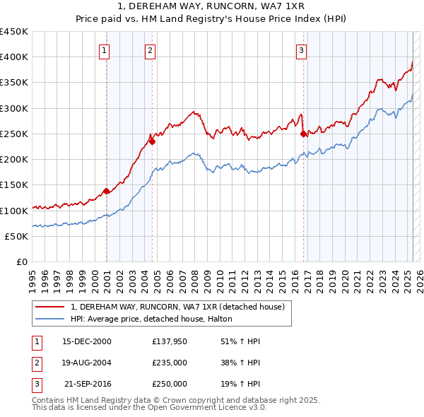 1, DEREHAM WAY, RUNCORN, WA7 1XR: Price paid vs HM Land Registry's House Price Index
