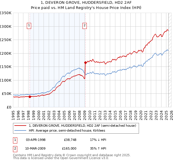 1, DEVERON GROVE, HUDDERSFIELD, HD2 2AF: Price paid vs HM Land Registry's House Price Index