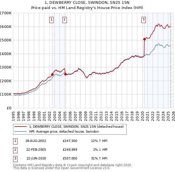 1, DEWBERRY CLOSE, SWINDON, SN25 1SN: Price paid vs HM Land Registry's House Price Index