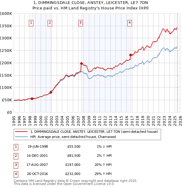 1, DIMMINGSDALE CLOSE, ANSTEY, LEICESTER, LE7 7DN: Price paid vs HM Land Registry's House Price Index