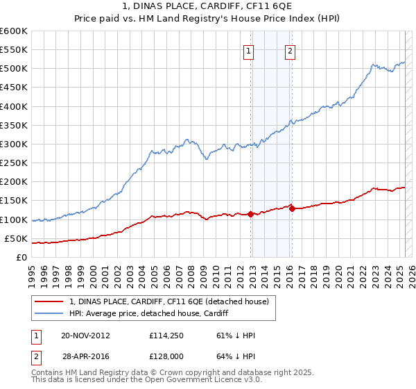 1, DINAS PLACE, CARDIFF, CF11 6QE: Price paid vs HM Land Registry's House Price Index