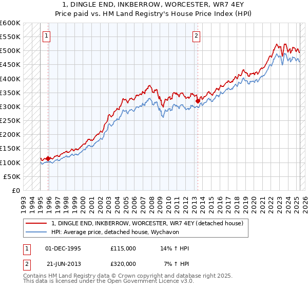 1, DINGLE END, INKBERROW, WORCESTER, WR7 4EY: Price paid vs HM Land Registry's House Price Index