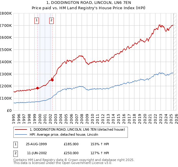 1, DODDINGTON ROAD, LINCOLN, LN6 7EN: Price paid vs HM Land Registry's House Price Index