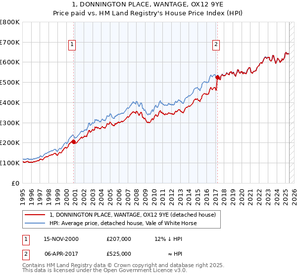 1, DONNINGTON PLACE, WANTAGE, OX12 9YE: Price paid vs HM Land Registry's House Price Index