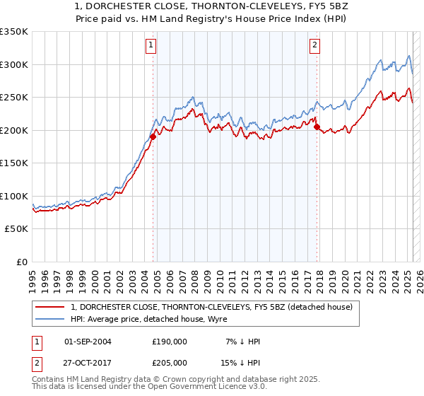 1, DORCHESTER CLOSE, THORNTON-CLEVELEYS, FY5 5BZ: Price paid vs HM Land Registry's House Price Index