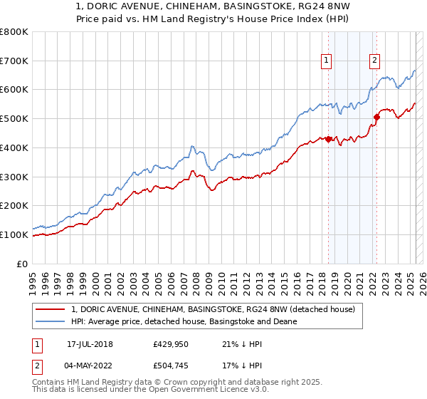 1, DORIC AVENUE, CHINEHAM, BASINGSTOKE, RG24 8NW: Price paid vs HM Land Registry's House Price Index