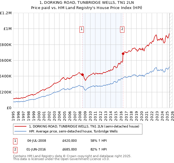 1, DORKING ROAD, TUNBRIDGE WELLS, TN1 2LN: Price paid vs HM Land Registry's House Price Index