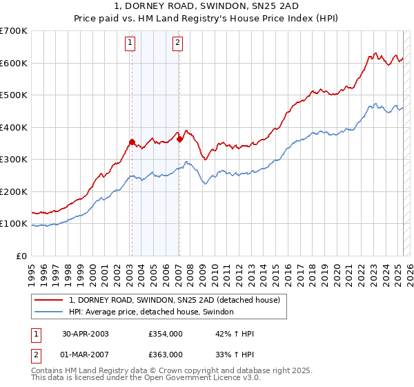 1, DORNEY ROAD, SWINDON, SN25 2AD: Price paid vs HM Land Registry's House Price Index