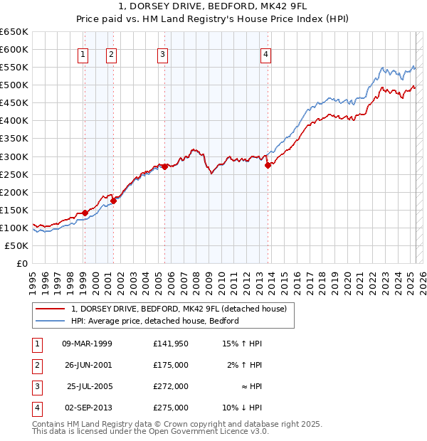 1, DORSEY DRIVE, BEDFORD, MK42 9FL: Price paid vs HM Land Registry's House Price Index