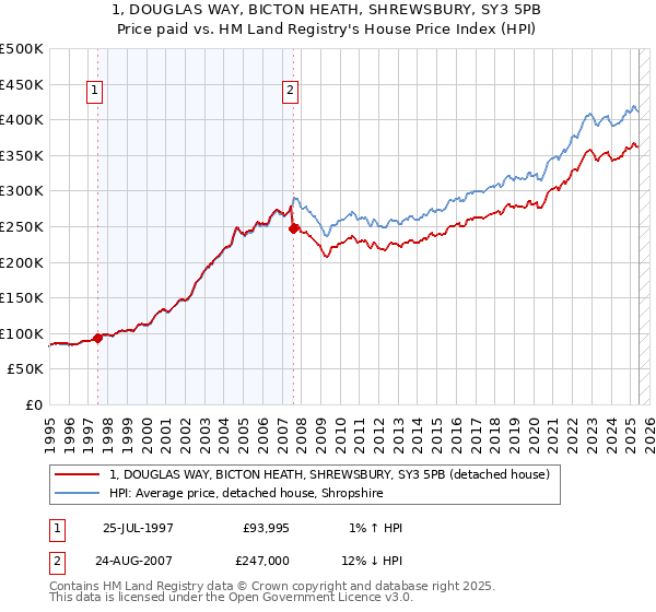 1, DOUGLAS WAY, BICTON HEATH, SHREWSBURY, SY3 5PB: Price paid vs HM Land Registry's House Price Index