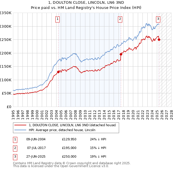 1, DOULTON CLOSE, LINCOLN, LN6 3ND: Price paid vs HM Land Registry's House Price Index