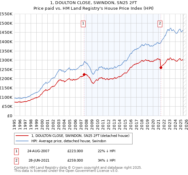 1, DOULTON CLOSE, SWINDON, SN25 2FT: Price paid vs HM Land Registry's House Price Index