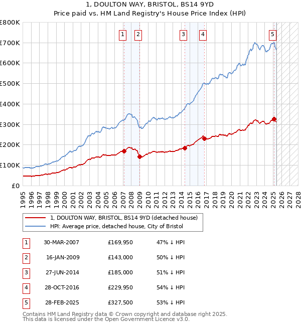 1, DOULTON WAY, BRISTOL, BS14 9YD: Price paid vs HM Land Registry's House Price Index