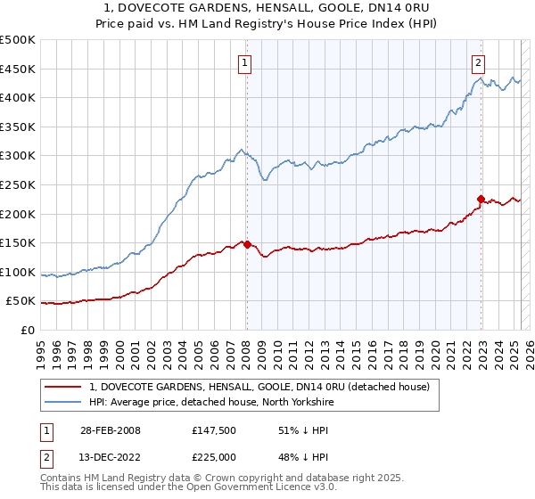 1, DOVECOTE GARDENS, HENSALL, GOOLE, DN14 0RU: Price paid vs HM Land Registry's House Price Index