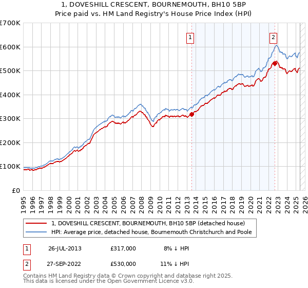 1, DOVESHILL CRESCENT, BOURNEMOUTH, BH10 5BP: Price paid vs HM Land Registry's House Price Index