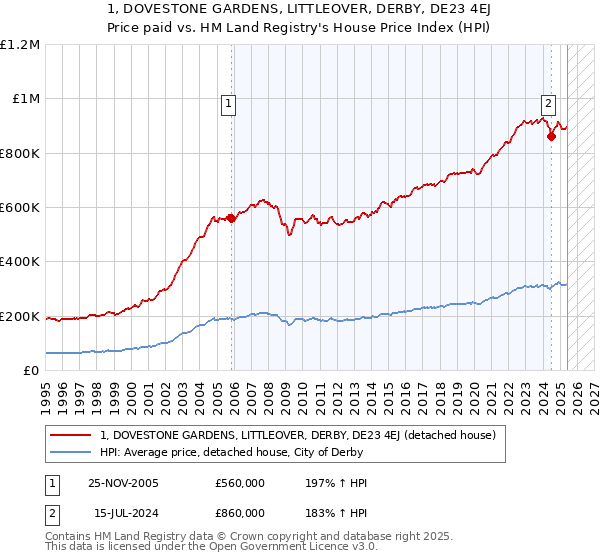 1, DOVESTONE GARDENS, LITTLEOVER, DERBY, DE23 4EJ: Price paid vs HM Land Registry's House Price Index