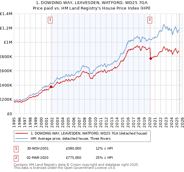 1, DOWDING WAY, LEAVESDEN, WATFORD, WD25 7GA: Price paid vs HM Land Registry's House Price Index