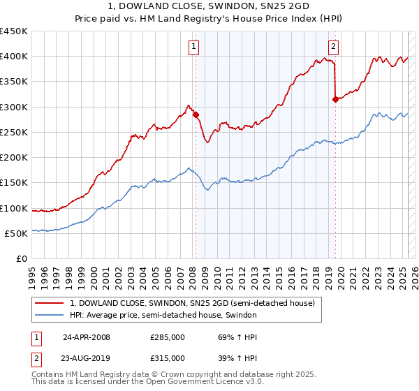1, DOWLAND CLOSE, SWINDON, SN25 2GD: Price paid vs HM Land Registry's House Price Index