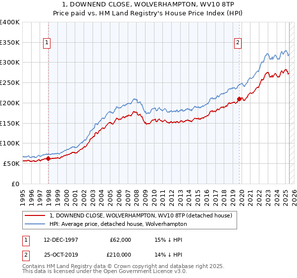 1, DOWNEND CLOSE, WOLVERHAMPTON, WV10 8TP: Price paid vs HM Land Registry's House Price Index