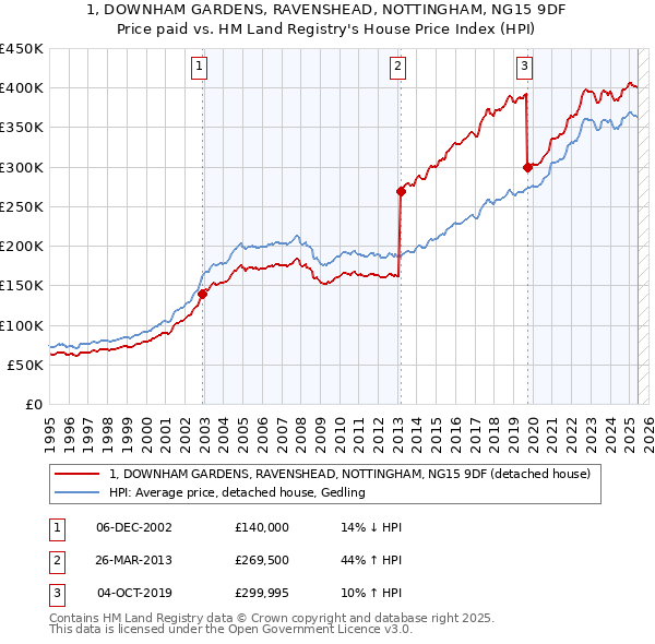 1, DOWNHAM GARDENS, RAVENSHEAD, NOTTINGHAM, NG15 9DF: Price paid vs HM Land Registry's House Price Index