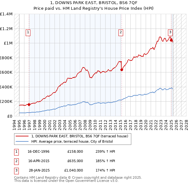 1, DOWNS PARK EAST, BRISTOL, BS6 7QF: Price paid vs HM Land Registry's House Price Index